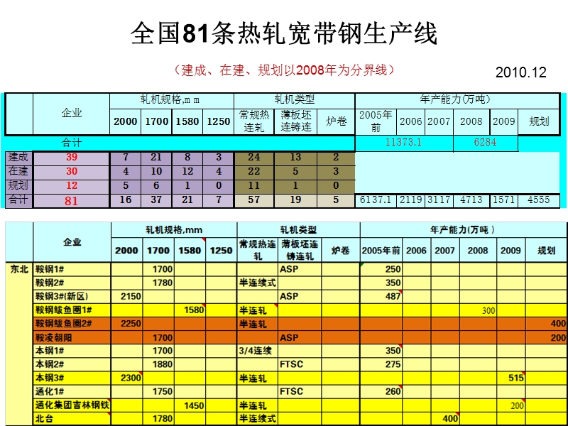 全国81条热轧宽带钢生产线.ppt_第1页