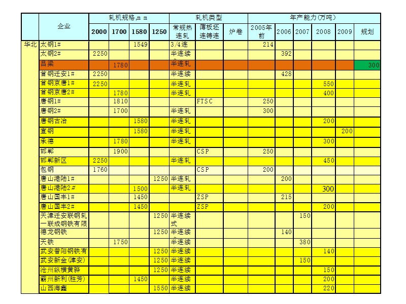 全国81条热轧宽带钢生产线.ppt_第2页