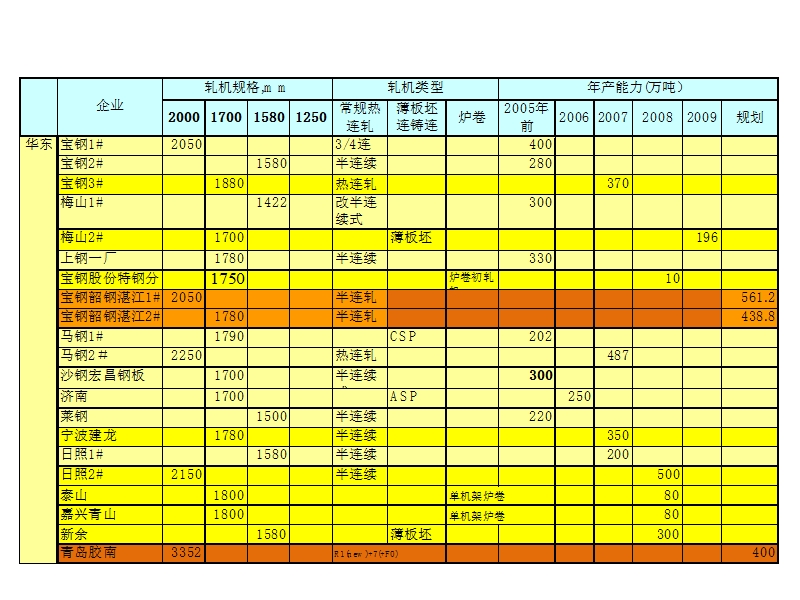 全国81条热轧宽带钢生产线.ppt_第3页