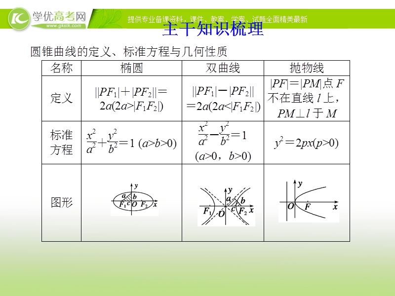 数学精品课件《圆锥曲线综合》（人教a版）.ppt_第3页