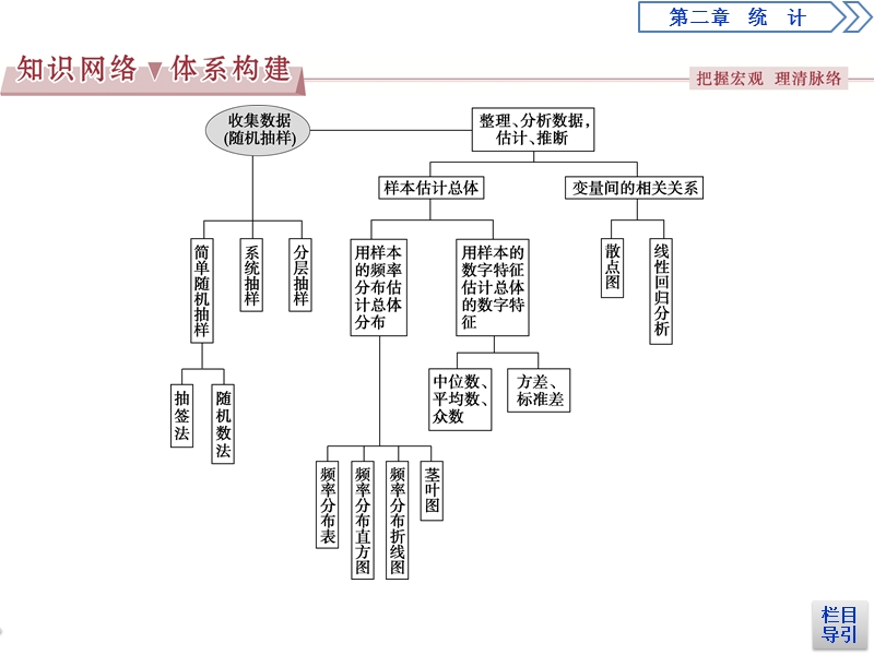 优化课堂2016秋数学人教a版必修3课件：第2章 统计 复习提升.ppt_第2页