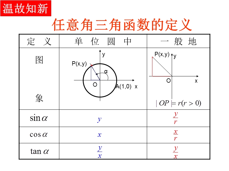 【教师参考】新课标人教a版必修4同课异构课件：1.4.2 三角函数的图像和性质（2）.ppt_第2页