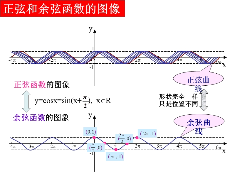 【教师参考】新课标人教a版必修4同课异构课件：1.4.2 三角函数的图像和性质（2）.ppt_第3页