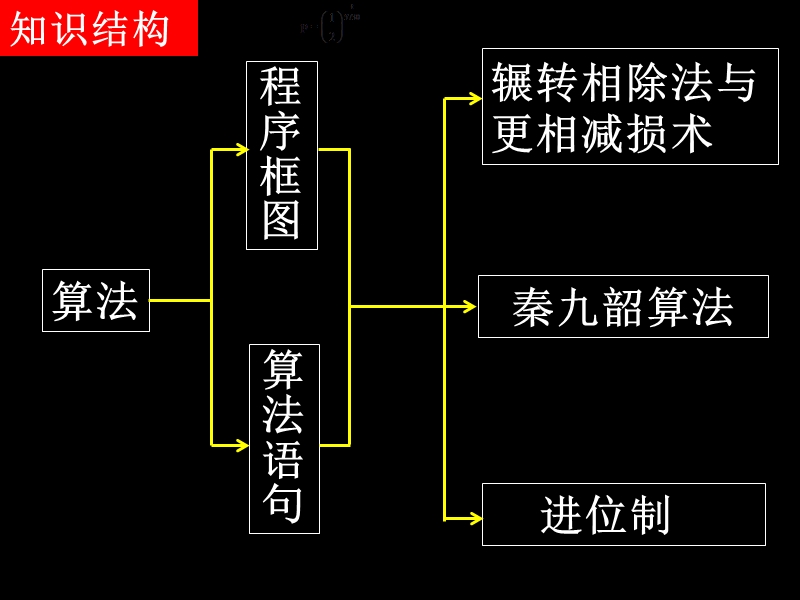 高一数学课件（1-1算法初步单元小结）.ppt_第2页