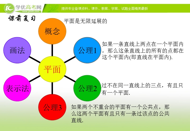 【多彩课堂】高中数学人教a版必修二课件：2.1.2《点、线、面位置关系》.ppt_第3页