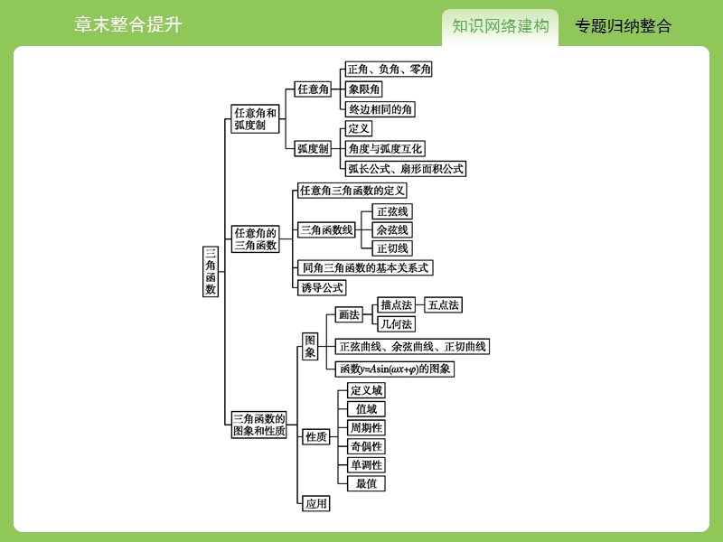 【赢在课堂】高一数学人教a版必修4课件：第一章　三角函数 章末整合.ppt_第2页