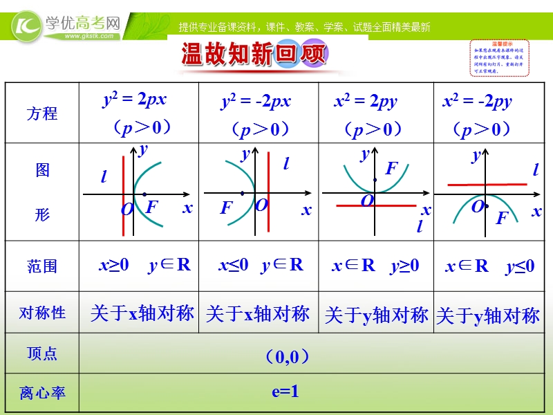 【课时讲练通】2017版（人教版）高中数学选修1-1（课件）：2.3 抛 物 线 2.3.2 抛物线的简单几何性质 第2课时 抛物线方程及性质的应用.ppt_第2页