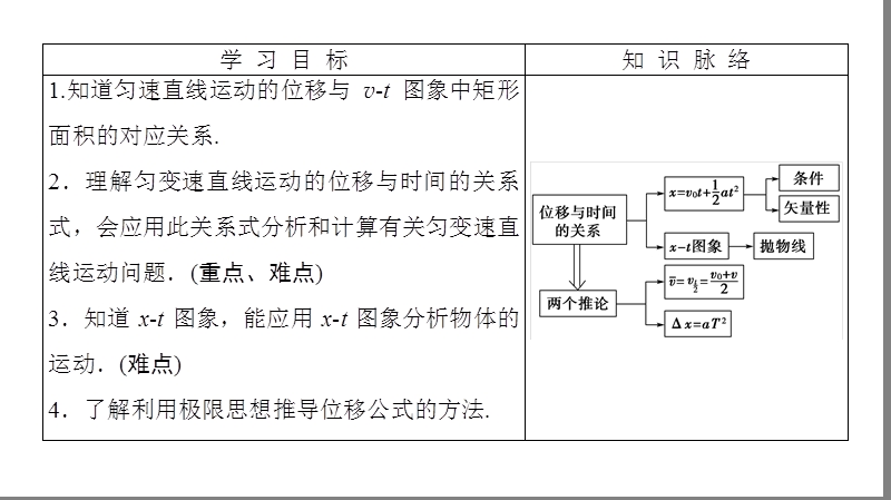 高中物理(人教版必修一)同步课件：第2章3-匀变速直线运动的位移与时间的关系.ppt_第2页