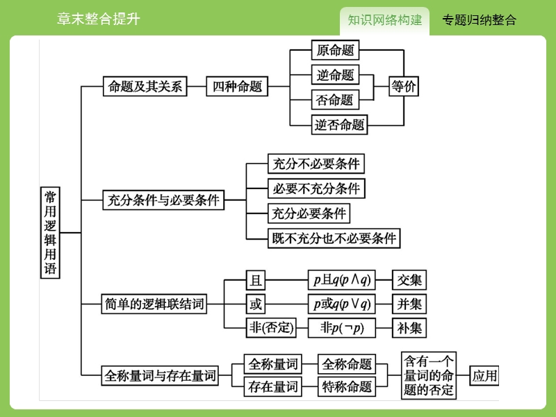 【志鸿优化设计】2015高中数学人教a版选修1-1精品课件：章末整合提升第1章 常用逻辑用语.ppt_第2页