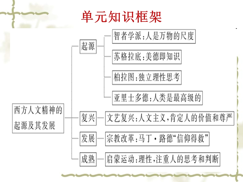 西方人文精神的起源.ppt_第2页