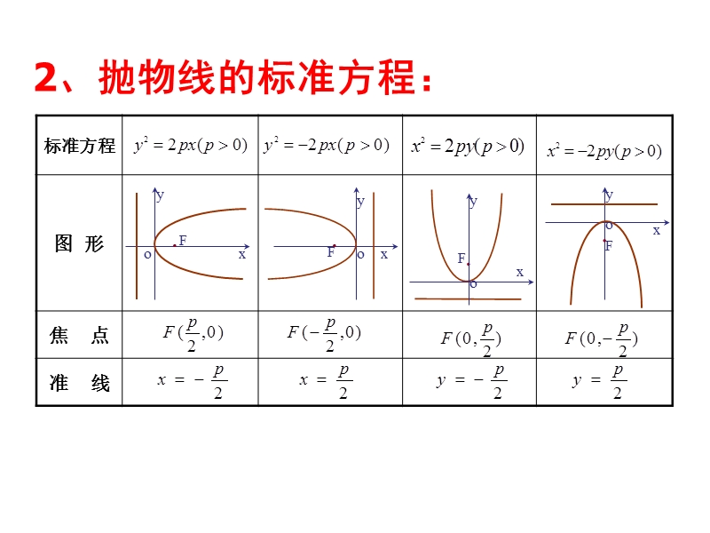 高中数学选修1-1课件：2.3.2抛物线的简单几何性质 (共19张ppt).ppt_第3页