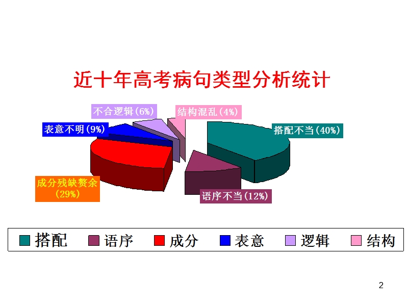 高考病句系统复习之(三)搭配不当.ppt_第2页