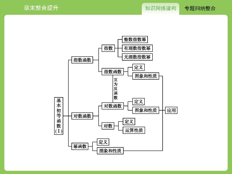 【赢在课堂】高一数学人教a版必修一课件：第二章 基本初等函数（ⅰ） 整合.ppt_第2页