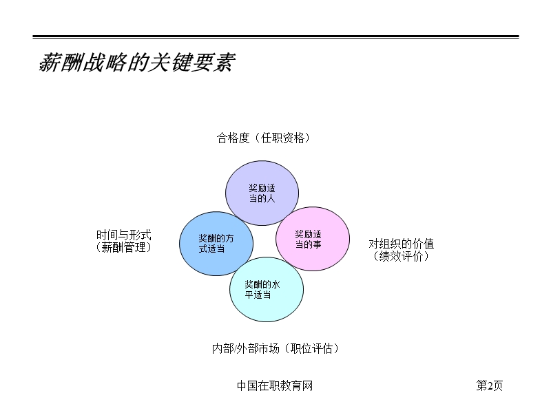 薪酬制度设计原则及思路.ppt_第3页