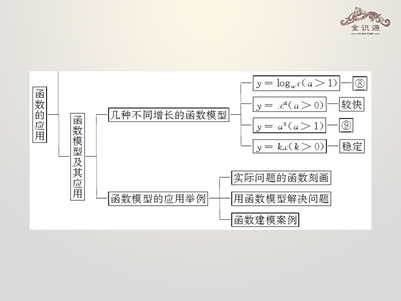 【金识源】2015-2016高中数学 第三章 《函数的应用》 章末小结课件1 新人教a版必修1.ppt_第2页