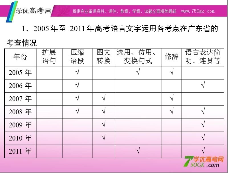 高考语文二轮专题复习课件：第1章 语言文字运用 综述.ppt_第2页