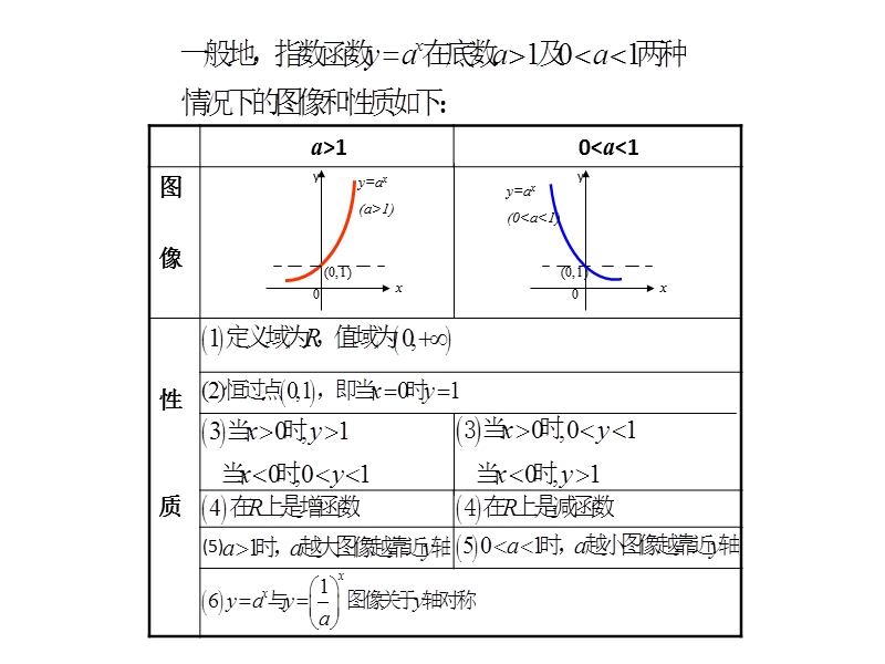 湖南省茶陵县人教a版高中数学必修一：2.1.2指数函数及其性质 课件.ppt_第2页