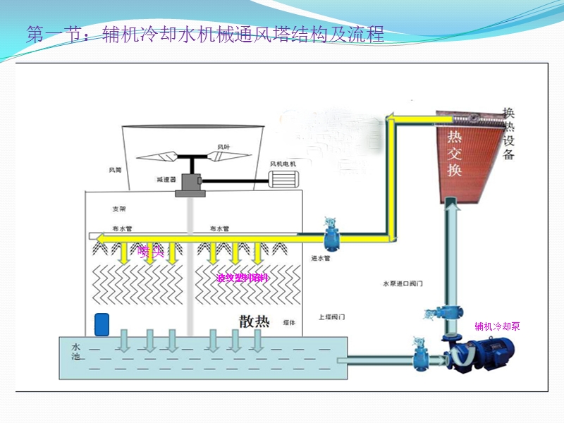 辅机冷却水机械通风塔结构.pptx_第3页