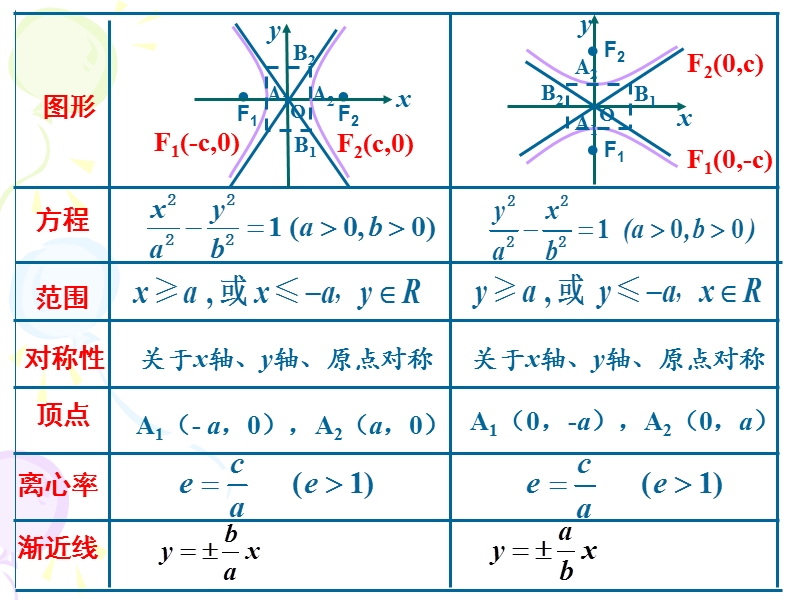 河北沙河市高二数学课件：双曲线简单的几何性质.ppt_第2页