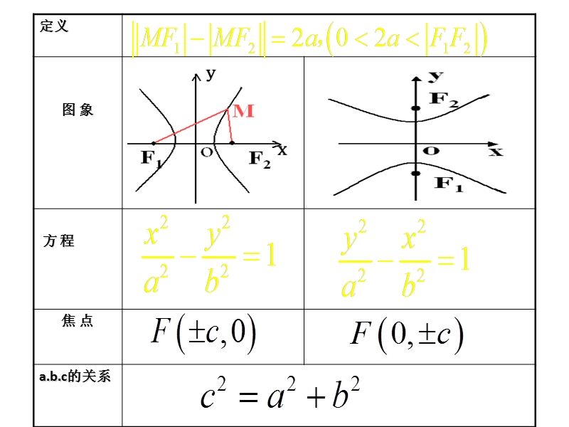 浙江省桐乡市人教a版高中数学选修1-1课件：第二章2.2.2双曲线的简单几何性质（共12张ppt）.ppt_第3页