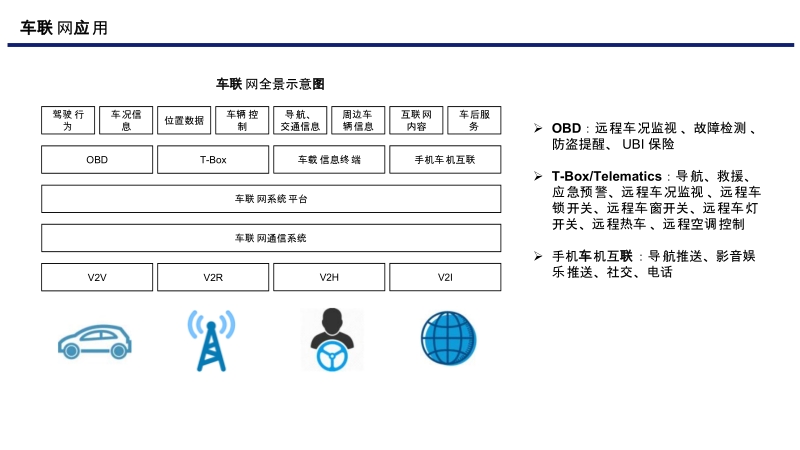 车联网解析.pptx_第2页