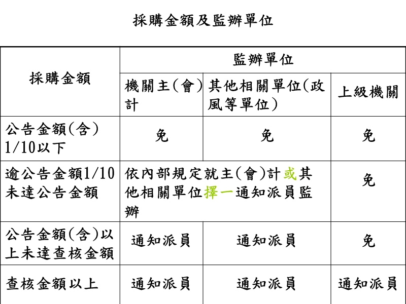 财物及劳务采购定义及性质(法2、7).ppt_第3页