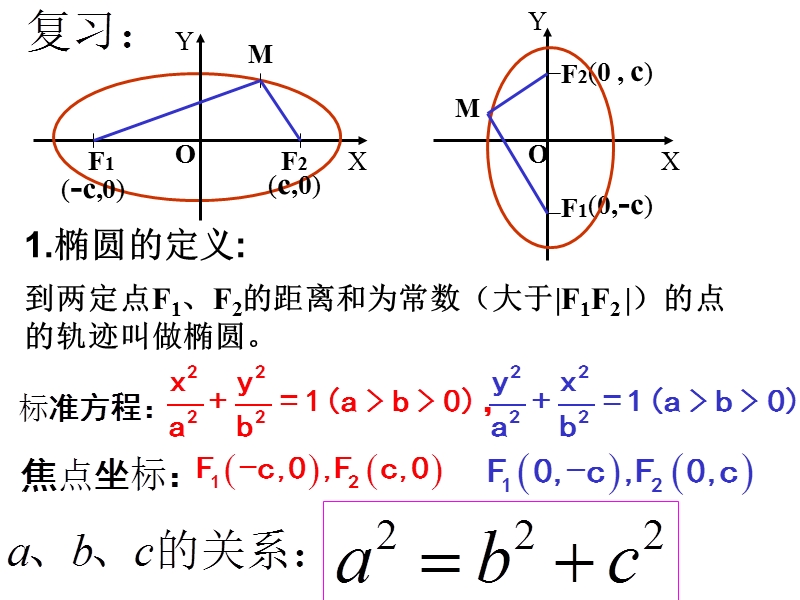 2.2.1椭圆及其标准方程(2).ppt_第2页