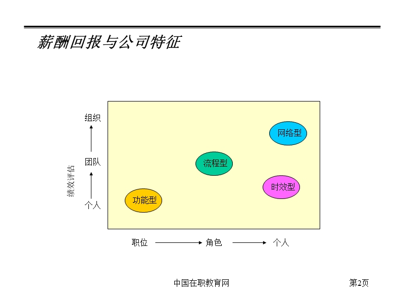 职位评估与工资制度设计.ppt_第3页