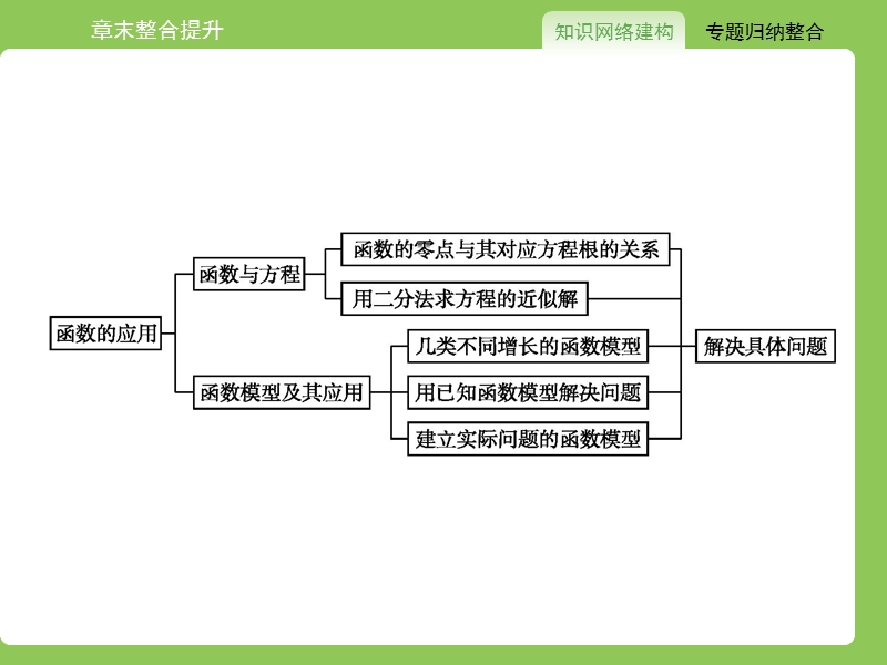 【赢在课堂】高一数学人教a版必修一课件：第三章 函数的应用 整合 .ppt_第2页