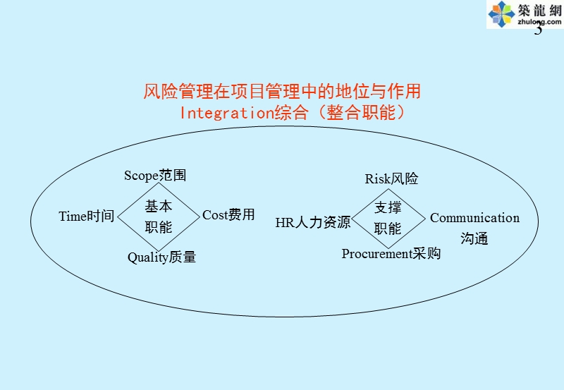 全国工程总承包项目经理培训讲义(工程项目风险与保险管理).ppt_第3页