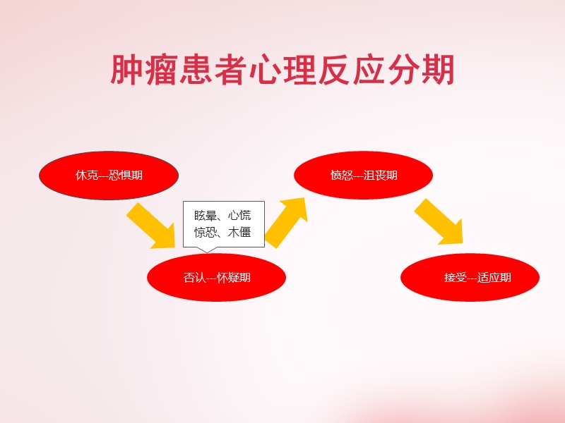 肿瘤患者心理护理.ppt_第3页