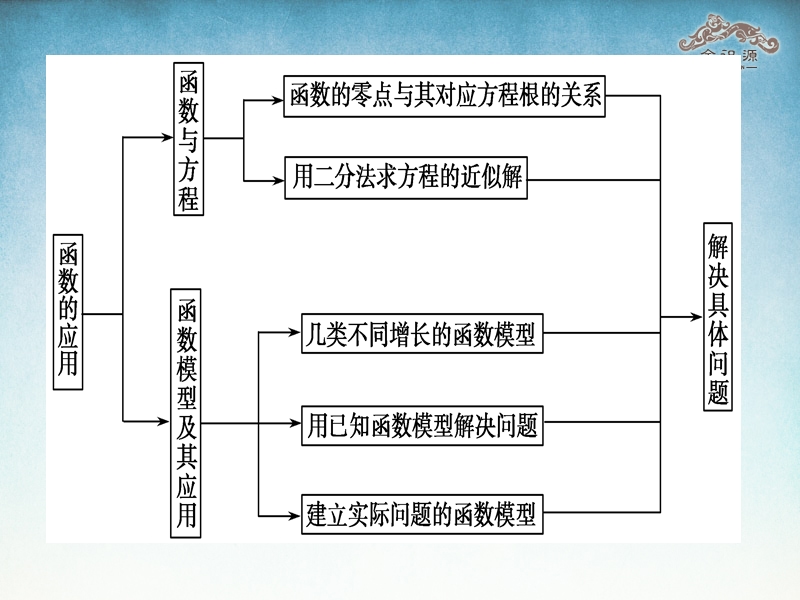 【金识源】2015-2016高中数学 第三章 《函数的应用》章末小结课件2 新人教a版必修1.ppt_第3页