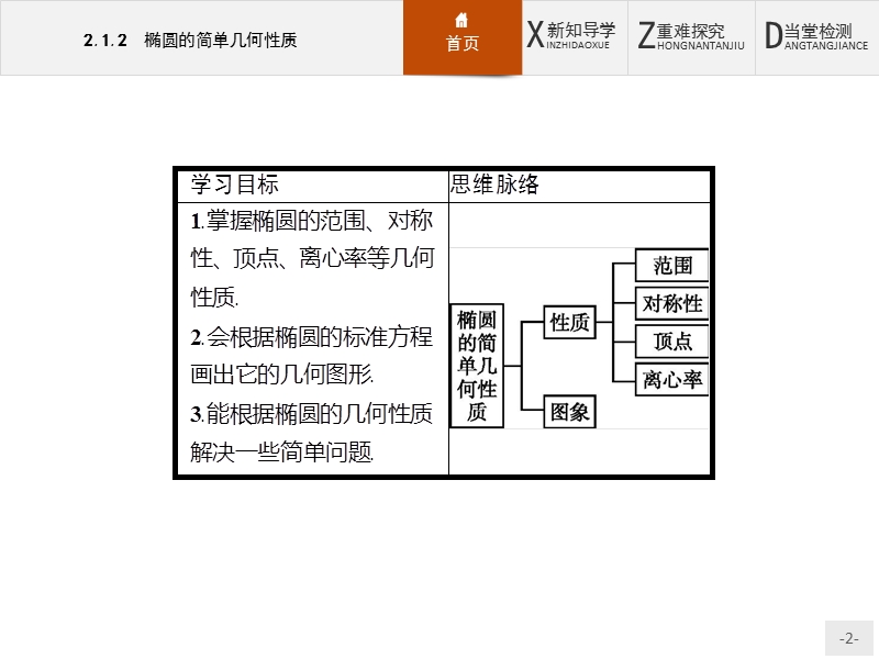 【测控设计】高二数学人教a版选修1-1课件：2.1.2 椭圆的简单几何性质 .ppt_第2页