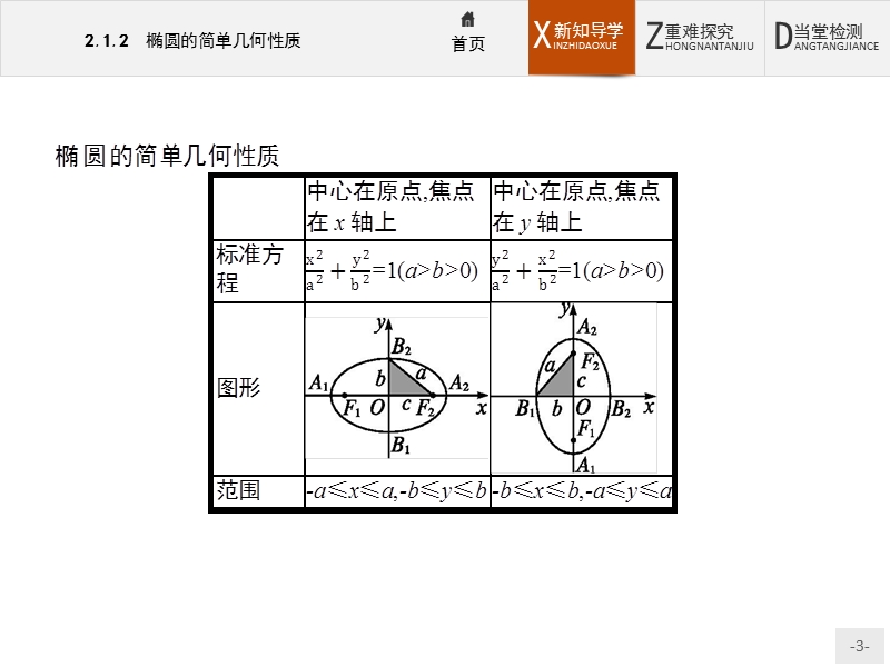 【测控设计】高二数学人教a版选修1-1课件：2.1.2 椭圆的简单几何性质 .ppt_第3页