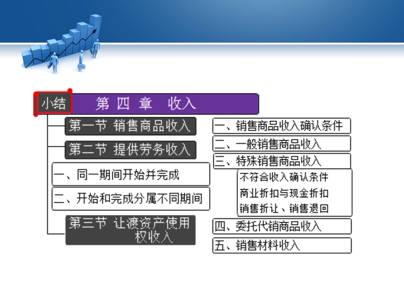 第四章收入-劳务收入.ppt_第2页