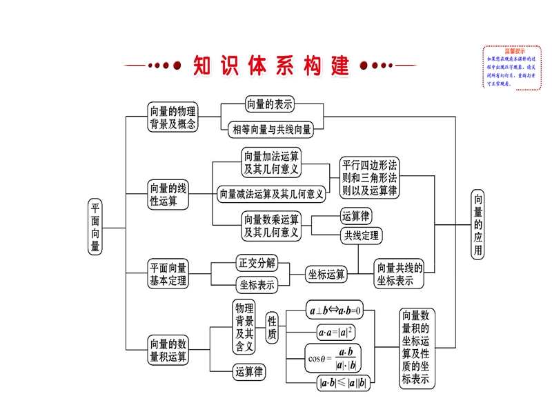 【世纪金榜】2016人教版高中数学必修四课件：2.单元复习课 探究导学课型.ppt_第2页