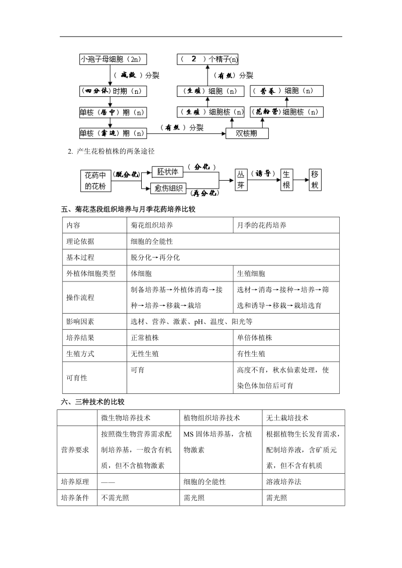 河南省郑州市第五中学2016届人教版高三生物一轮复习-选修1《专题3：植物的组织培养技术》.doc.doc_第2页