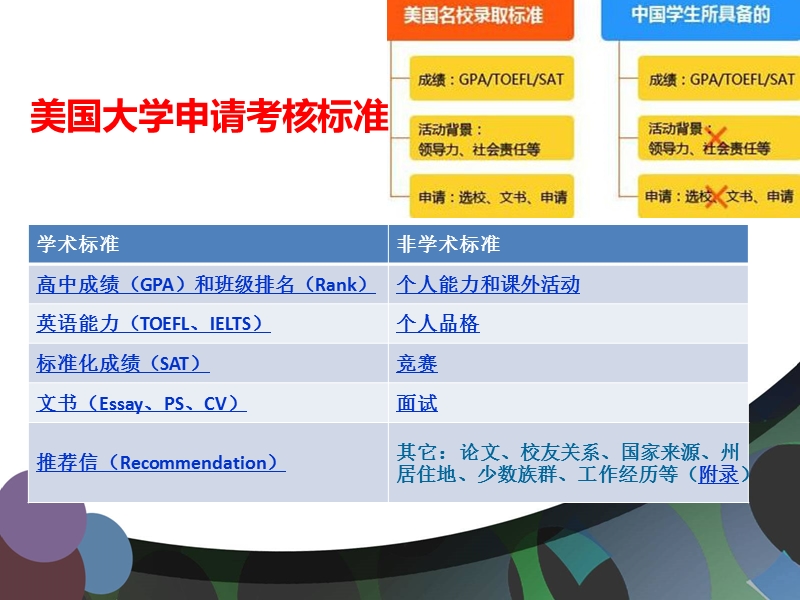 美国名校本科申请---考核标准篇.ppt_第2页