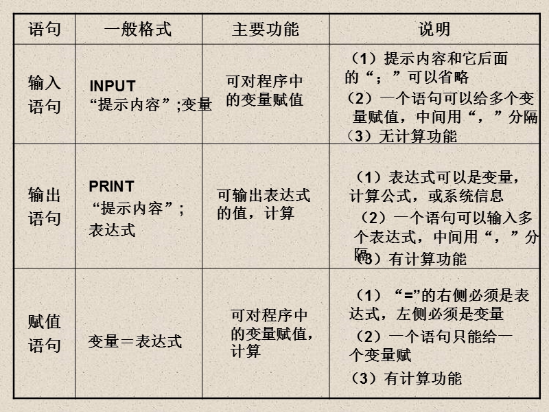 【步步高学案导学设计】高中数学人教a版必修三配套课件： 1.2.2 条件语句 课堂教学素材1.ppt_第3页