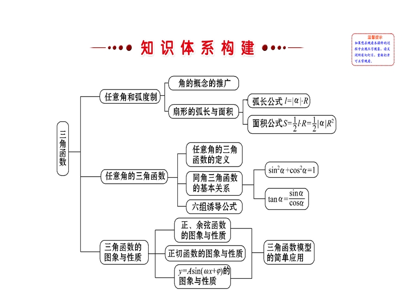 【世纪金榜】2016人教版高中数学必修四课件：1.单元复习课 探究导学课型.ppt_第2页