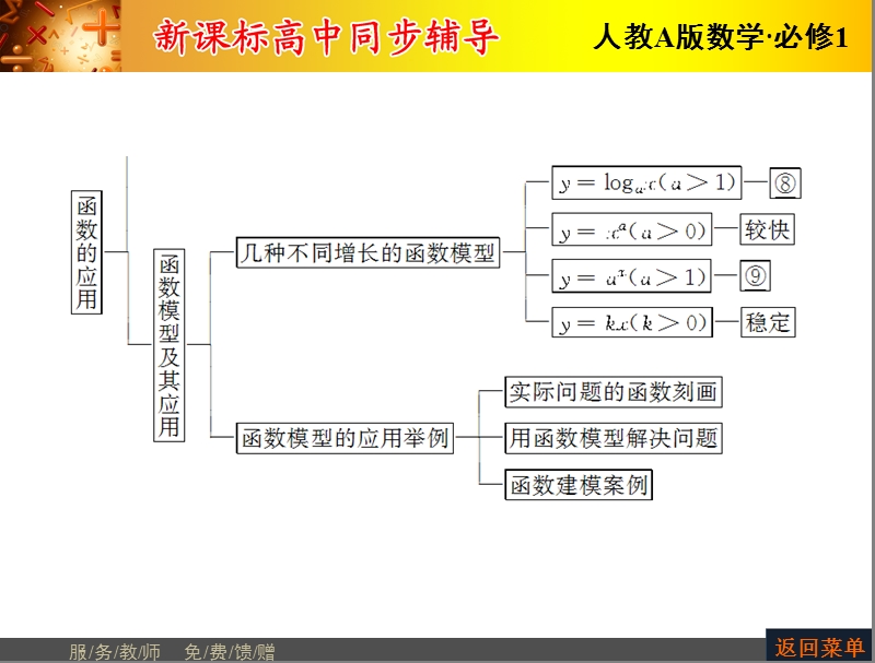 【优化课堂】高一数学人教a版必修1 课件：第三章 函数的应用 章末.ppt_第2页