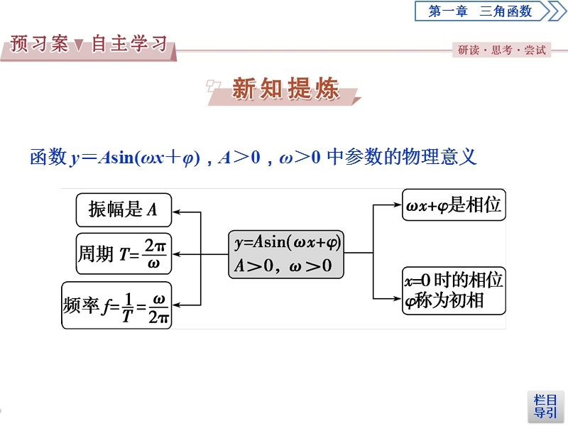 2017高中同步创新课堂数学优化方案（人教a版必修4）课件：第一章1.5第2课时函数y＝asin(ωx＋φ)的性质及应用.ppt_第3页