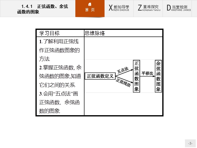 【测控设计】高一数学人教a版必修4课件：1.4.1 正弦函数、余弦函数的图象.ppt_第3页