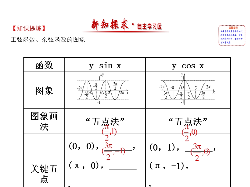 【世纪金榜】2016人教版高中数学必修四课件：1.4.1 正弦函数、余弦函数的图象 精讲优练课型.ppt_第2页