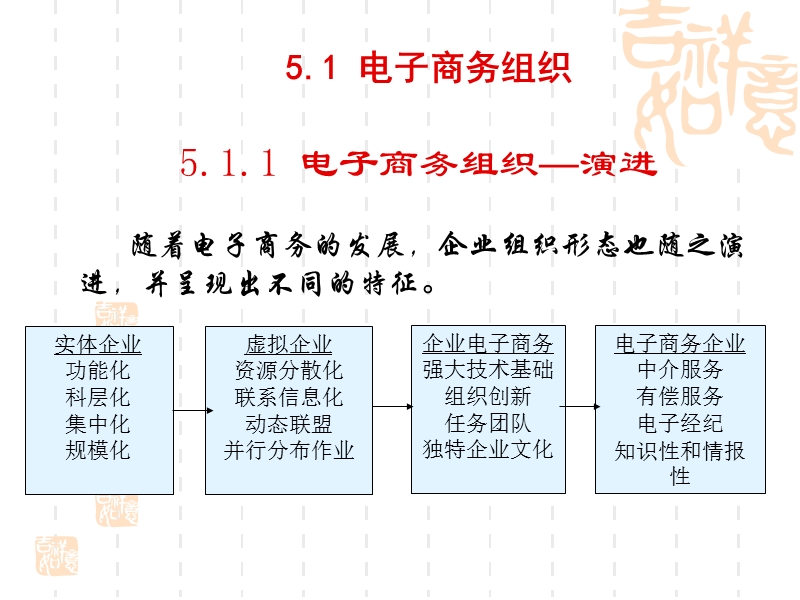 第05章-电子商务组织与管理.ppt_第3页