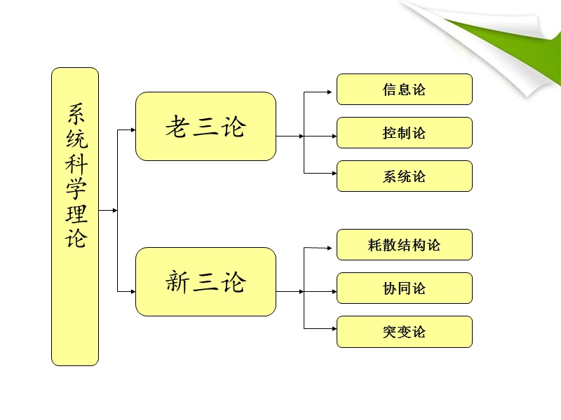 老三论-新三论.ppt_第2页