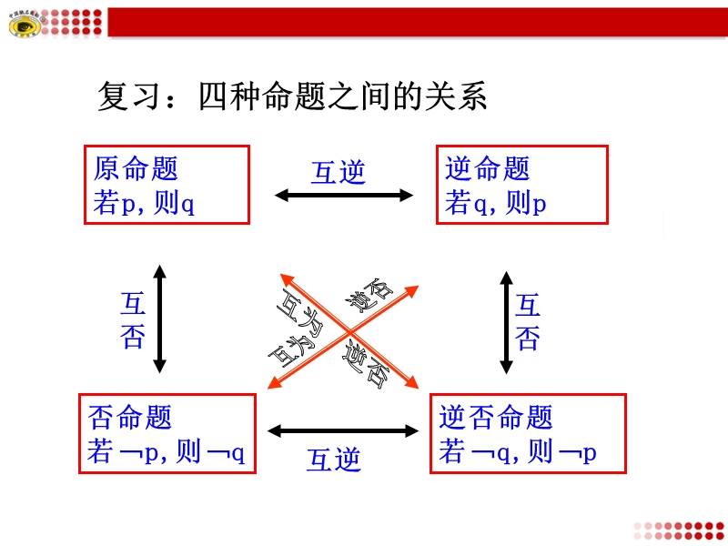 1.1.3 四种命题间的相互关系.ppt_第3页