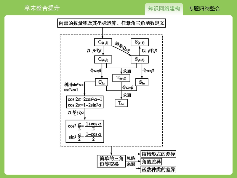 【赢在课堂】高一数学人教a版必修4课件：第三章　三角恒等变换 章末整合.ppt_第2页