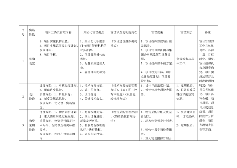 集团化项目管理思路及项目管理部定位职责.doc_第3页