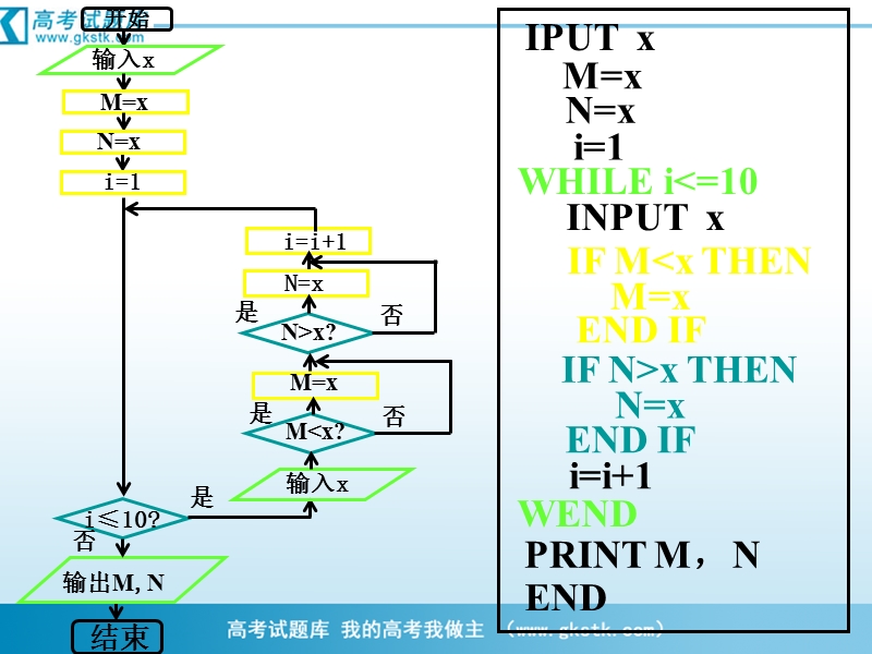 河南省濮阳市华龙区高级中学人教版数学必修三课件：高一数学《1-2编写算法程序习题分析》课件.ppt_第3页